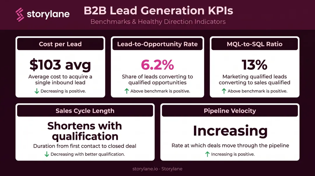 Five B2B lead generation metrics dashboard with benchmarks and healthy direction indicators