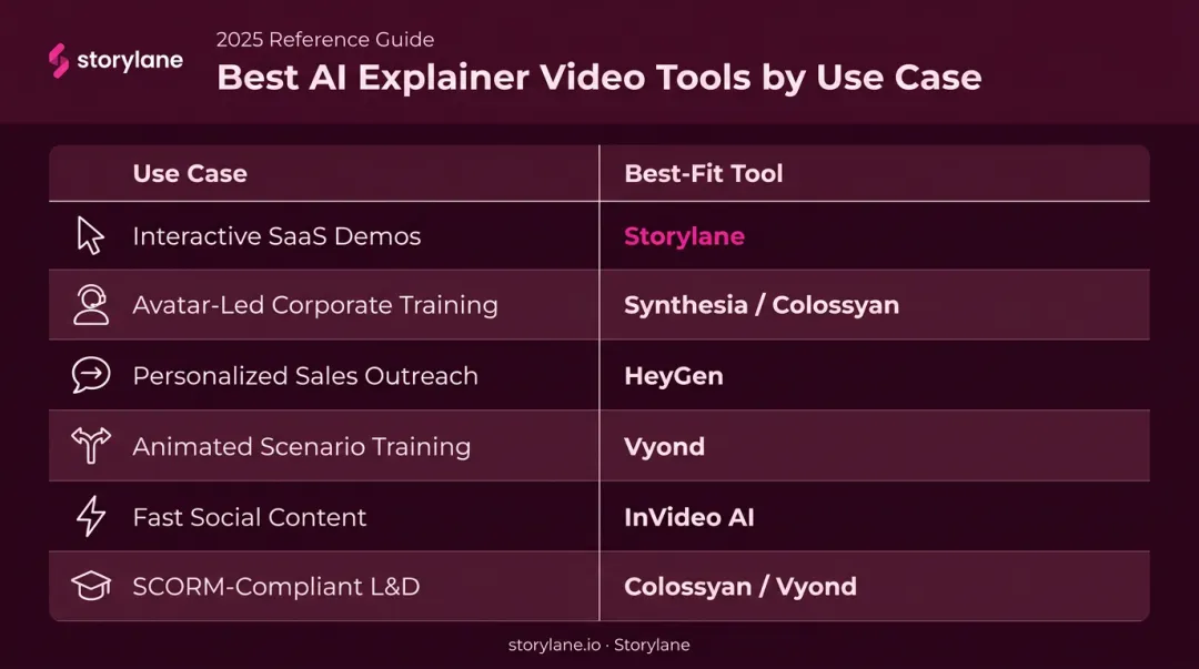 AI explainer video tool selection guide by use case comparison chart