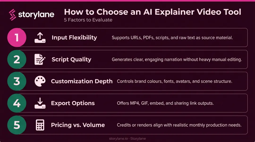 Five-factor AI explainer video platform evaluation checklist for B2B teams