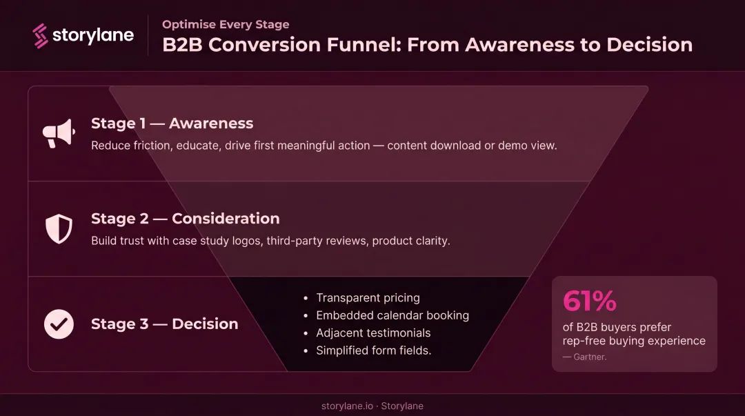 Three-stage B2B conversion funnel optimization tactics awareness consideration decision