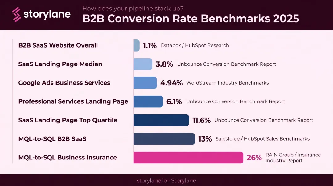 B2B conversion rate benchmarks by segment and industry source comparison chart 2025