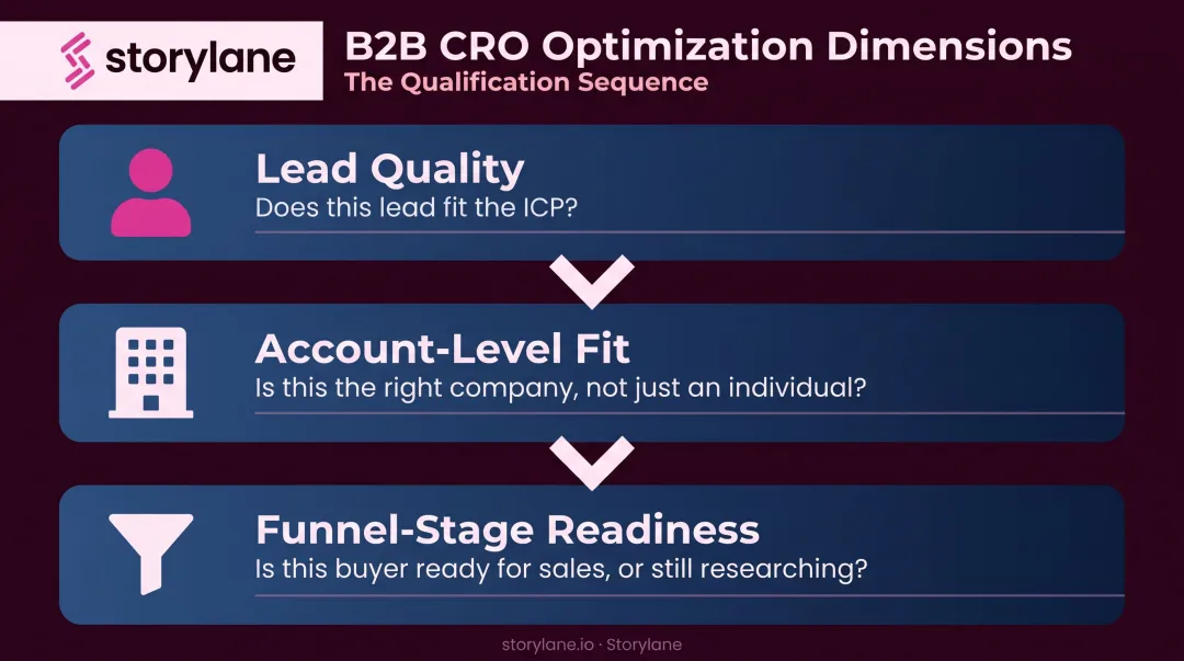 Three B2B CRO lead quality dimensions lead fit account fit funnel readiness