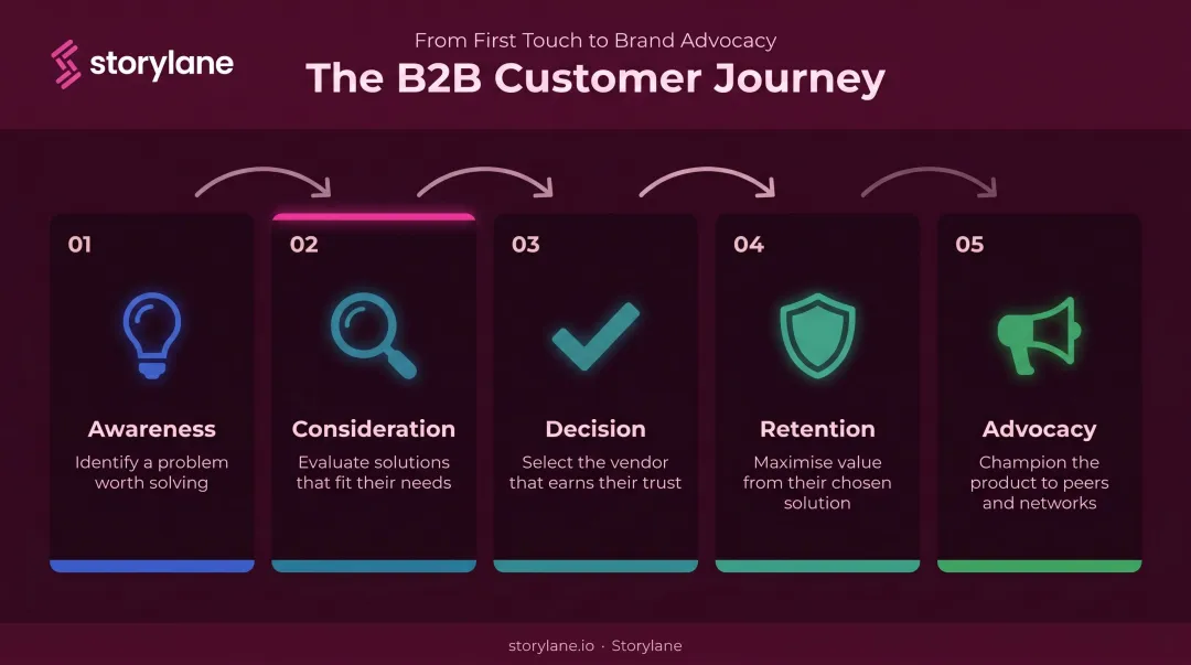 5-stage B2B customer journey from awareness through advocacy cycle