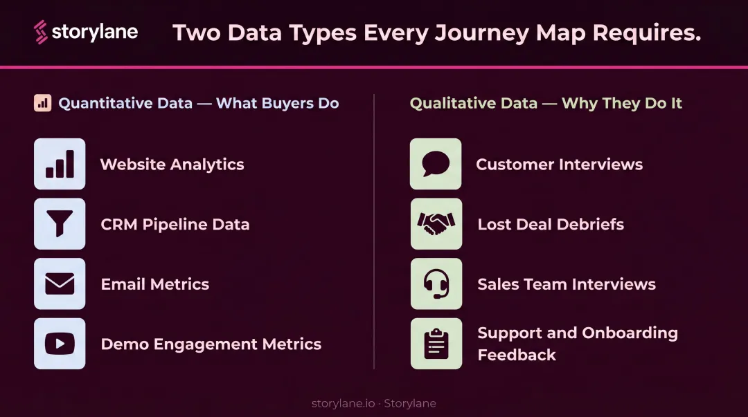 B2B journey mapping data inputs quantitative and qualitative sources comparison