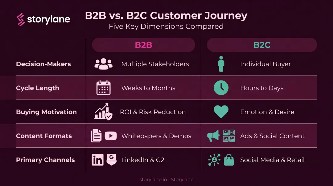 B2B versus B2C customer journey comparison across five key dimensions