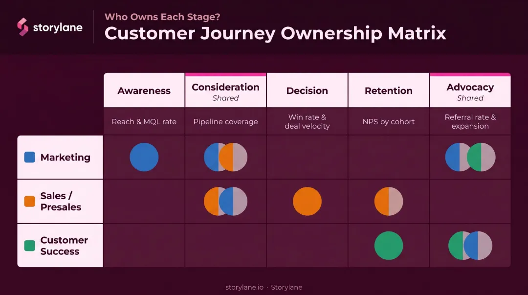 B2B journey stage ownership matrix mapping teams to awareness through advocacy