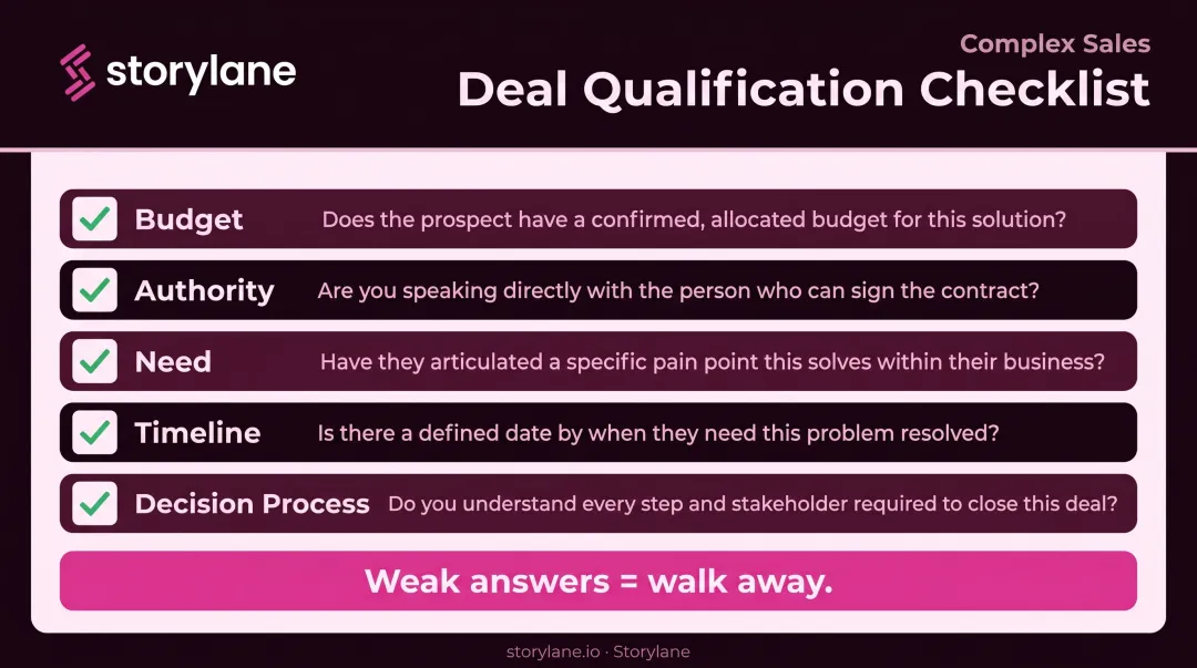Five-criteria B2B complex sales qualification checklist with BANTD framework icons
