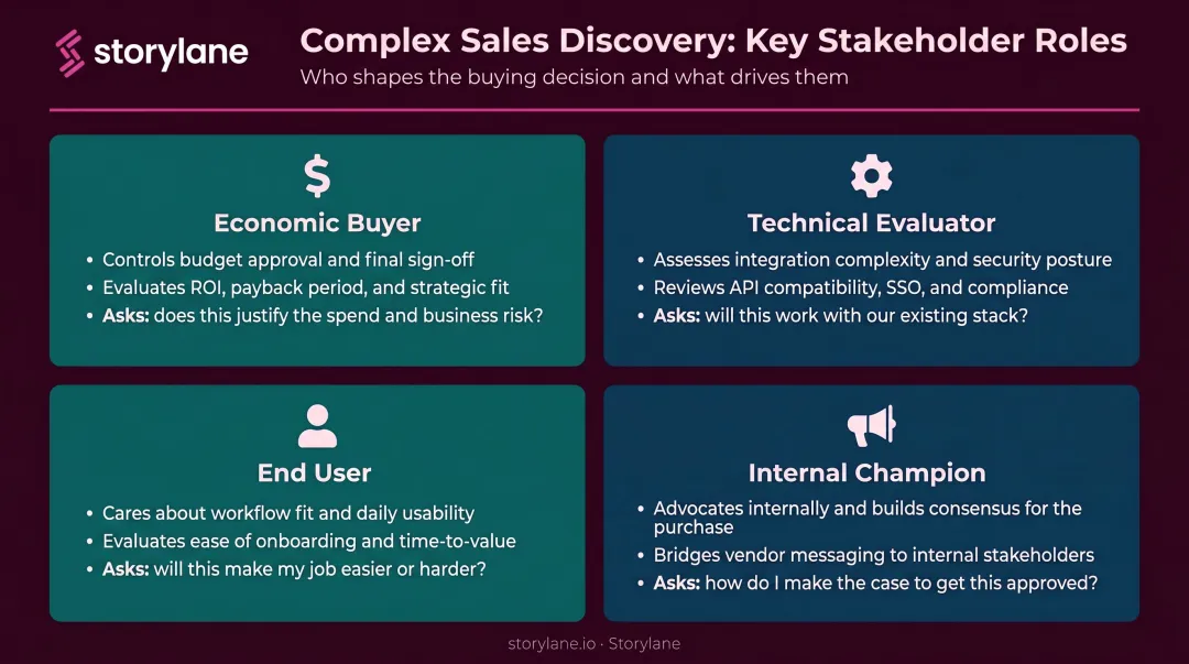 Four buying committee roles in complex B2B sales discovery process