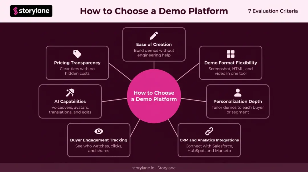 Seven criteria framework for evaluating no-code demo creation platforms in 2026