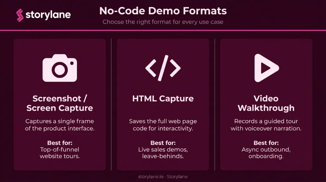 Three interactive demo formats comparison table screenshot HTML video use cases