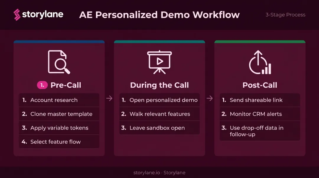 Three-stage AE personalized demo workflow pre-call during call and post-call steps