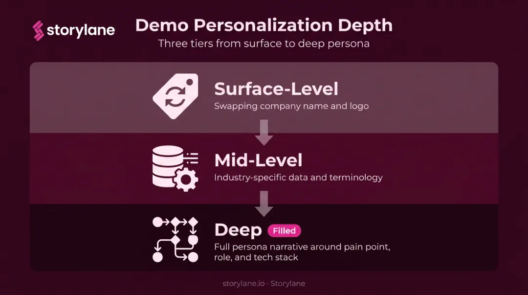 Three levels of demo personalization from surface to deep customization infographic