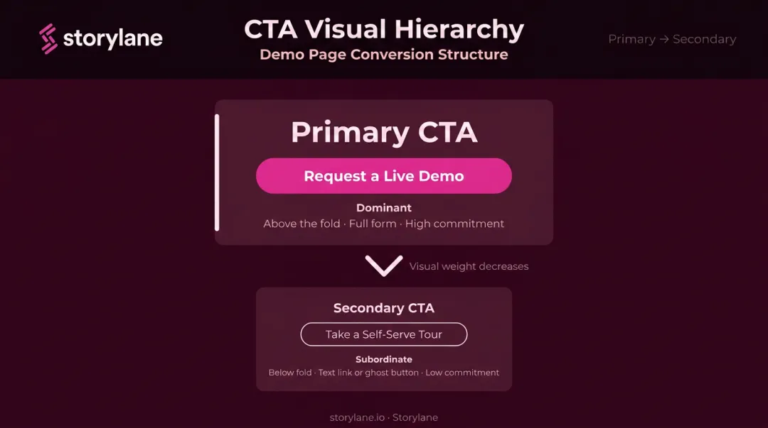 Primary and secondary CTA visual hierarchy layout for SaaS demo pages