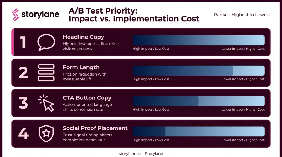 Four A/B test priorities for SaaS demo pages ranked by impact and cost