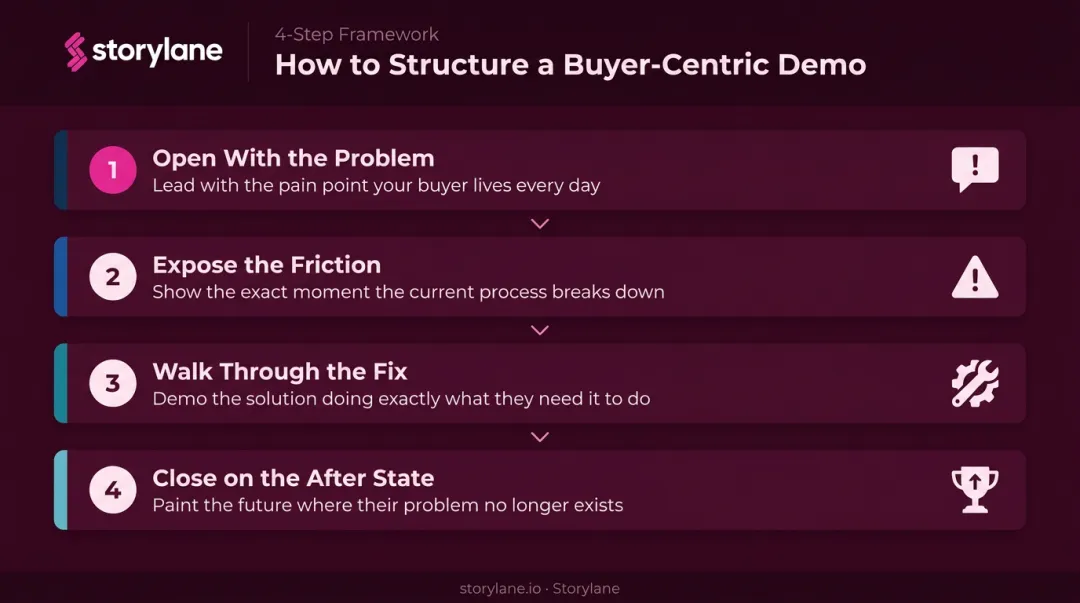 Four-step buyer-centric demo storytelling framework process flow infographic
