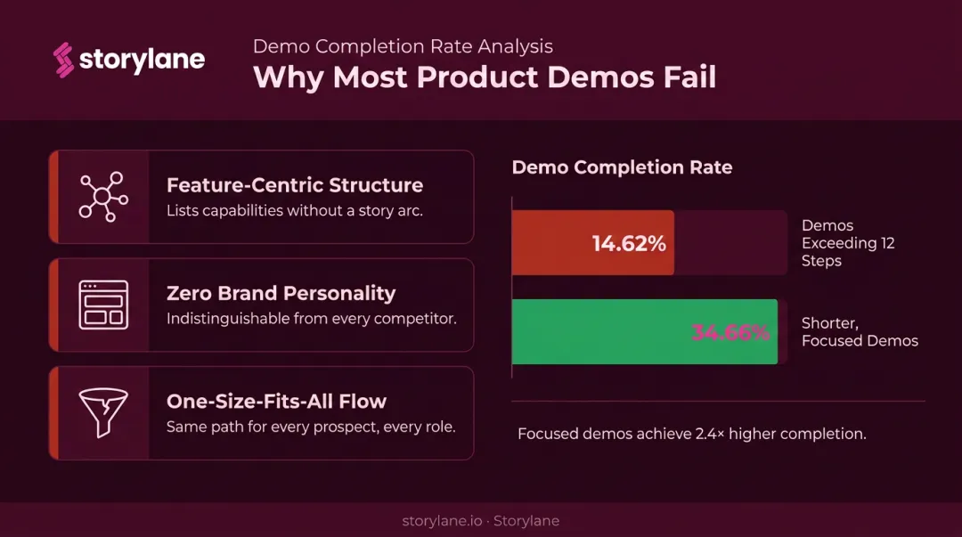 Three B2B demo failure modes with completion rate comparison infographic