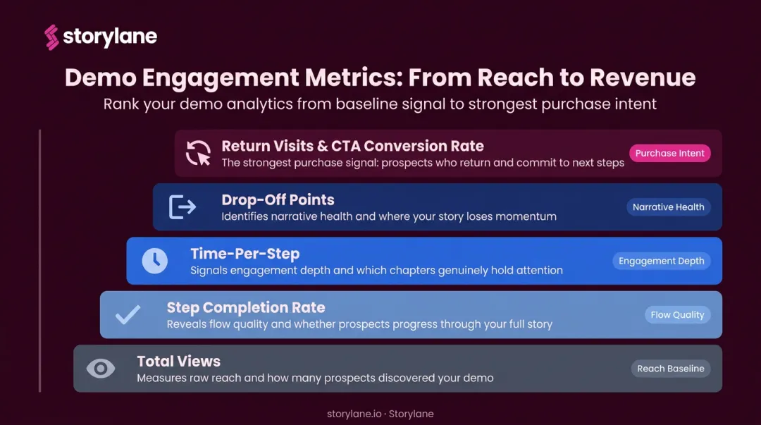 Five interactive demo engagement metrics hierarchy from reach to purchase intent signals