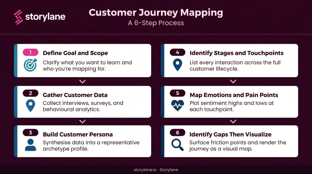 6-step customer journey mapping process from goal definition to visualization