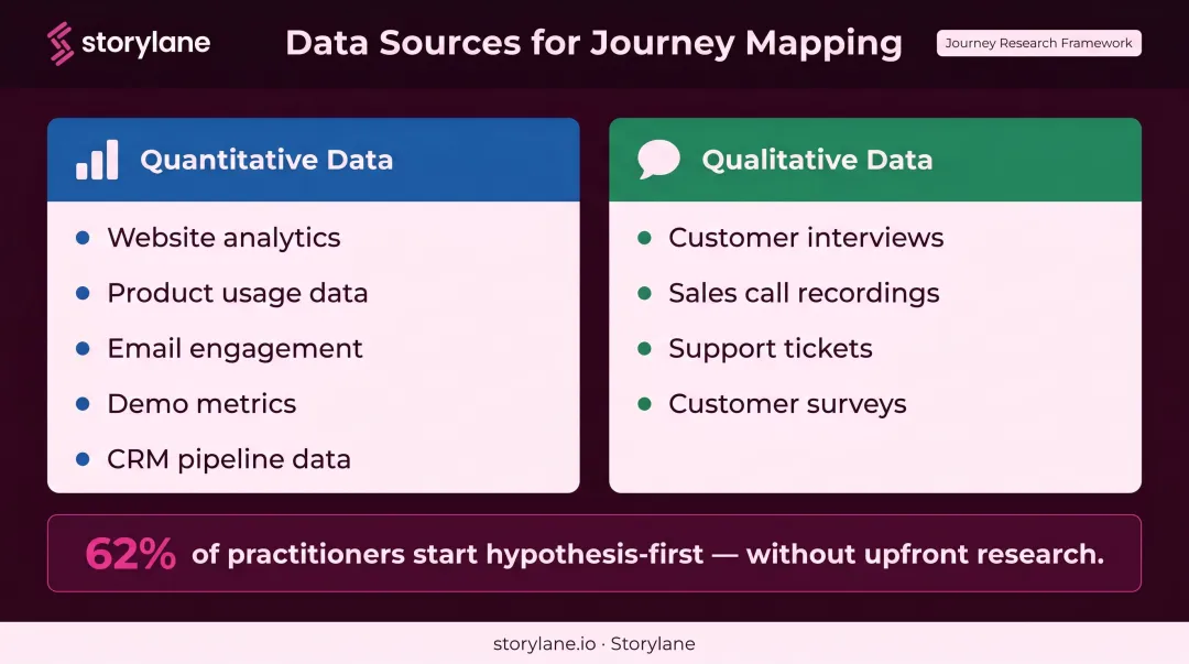 Quantitative versus qualitative customer journey data sources two-stream comparison