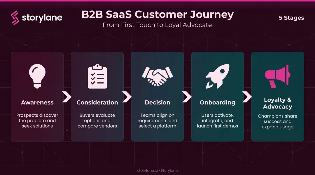 5-stage B2B SaaS customer journey map from awareness to advocacy