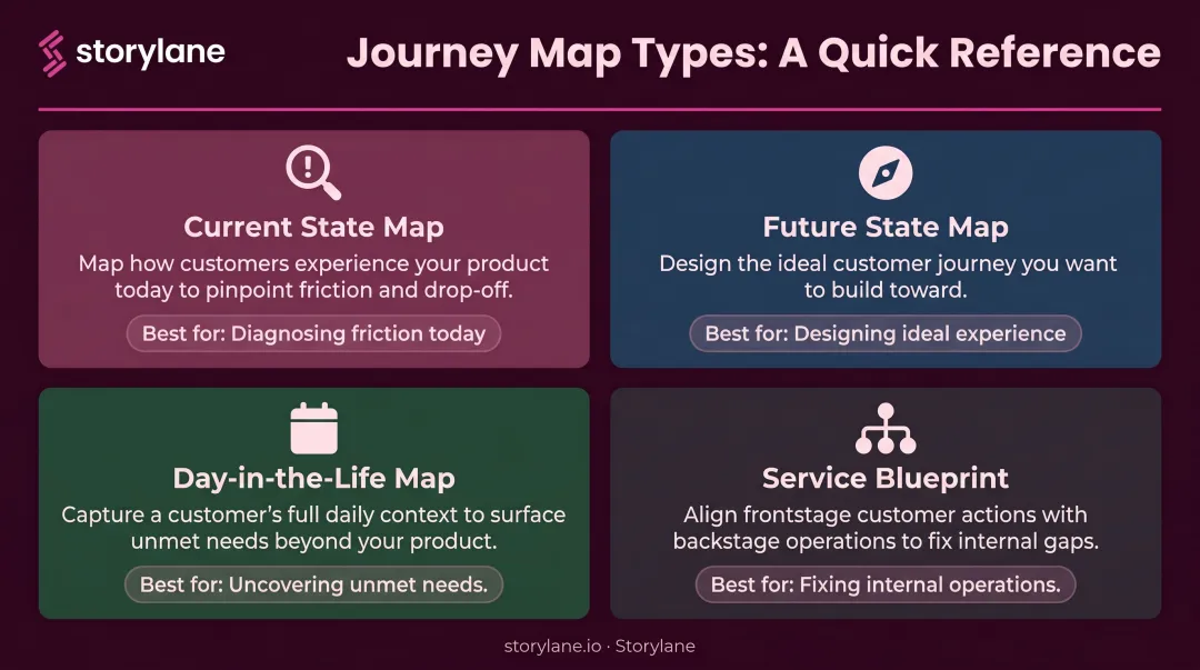 Four customer journey map types comparison current state future state day-in-life service blueprint
