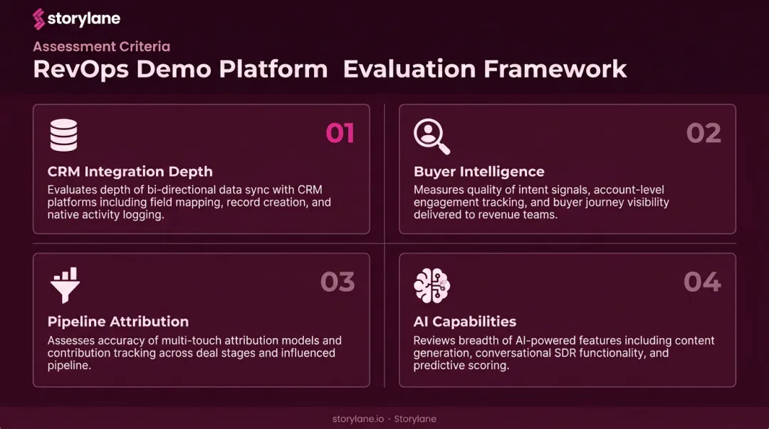 Four RevOps demo platform evaluation criteria comparison framework infographic