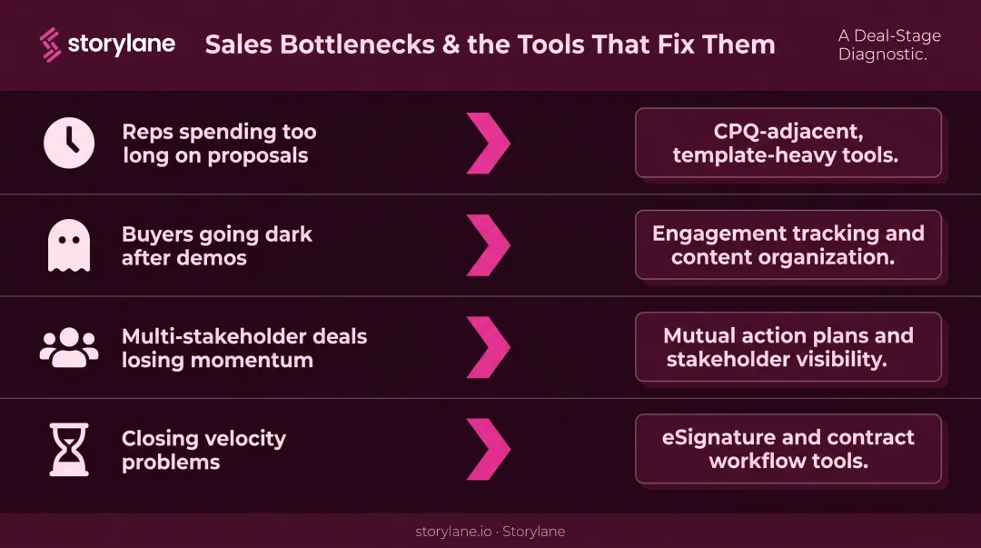 Deal room software selection decision flow matching bottleneck to solution type