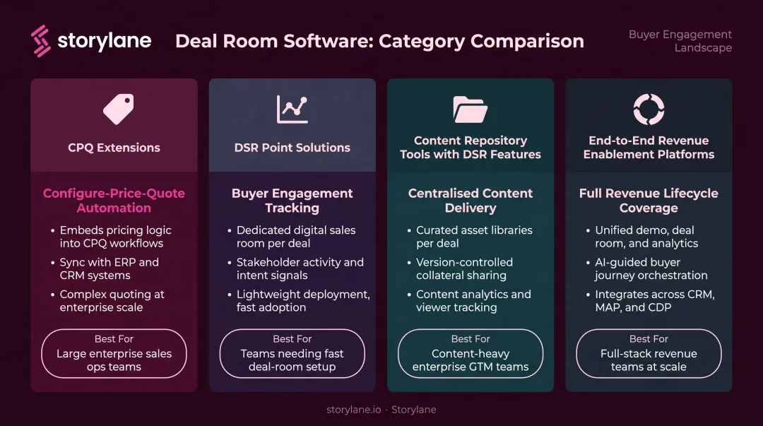Four types of deal room software comparison infographic with use cases