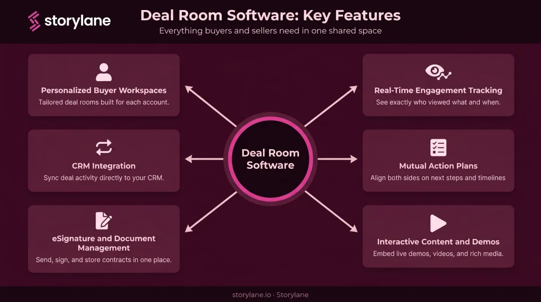Six core deal room software features overview with icons and descriptions