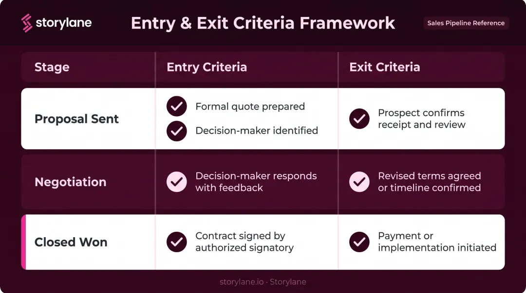 Deal stage entry and exit criteria table for proposal negotiation and closed won