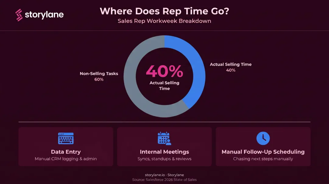 Sales rep time allocation showing 60 percent spent on non-selling tasks weekly