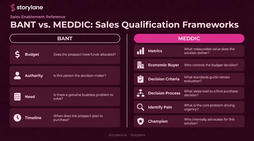 BANT versus MEDDIC sales qualification frameworks side-by-side comparison infographic