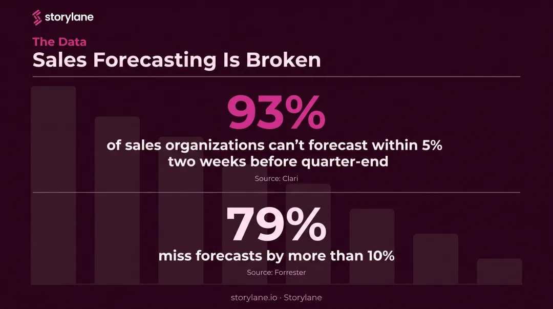 Sales forecasting accuracy statistics showing 93 percent miss rate infographic