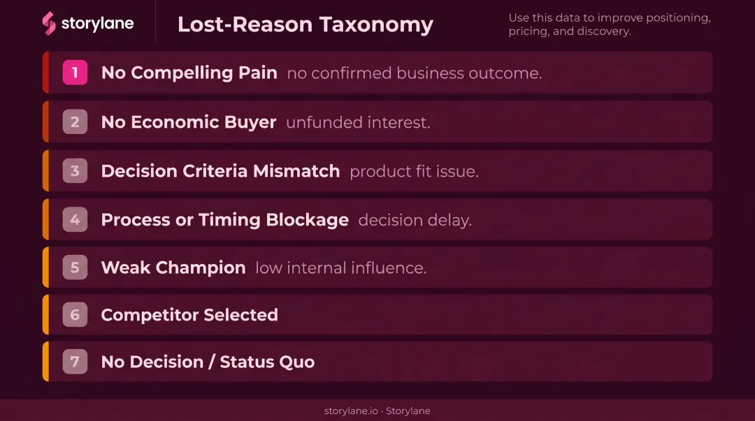 Seven-category lost deal reason taxonomy for sales pipeline analysis