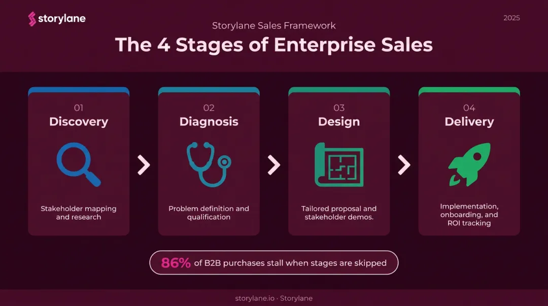 Four-stage enterprise sales process Discovery Diagnosis Design Delivery flow diagram