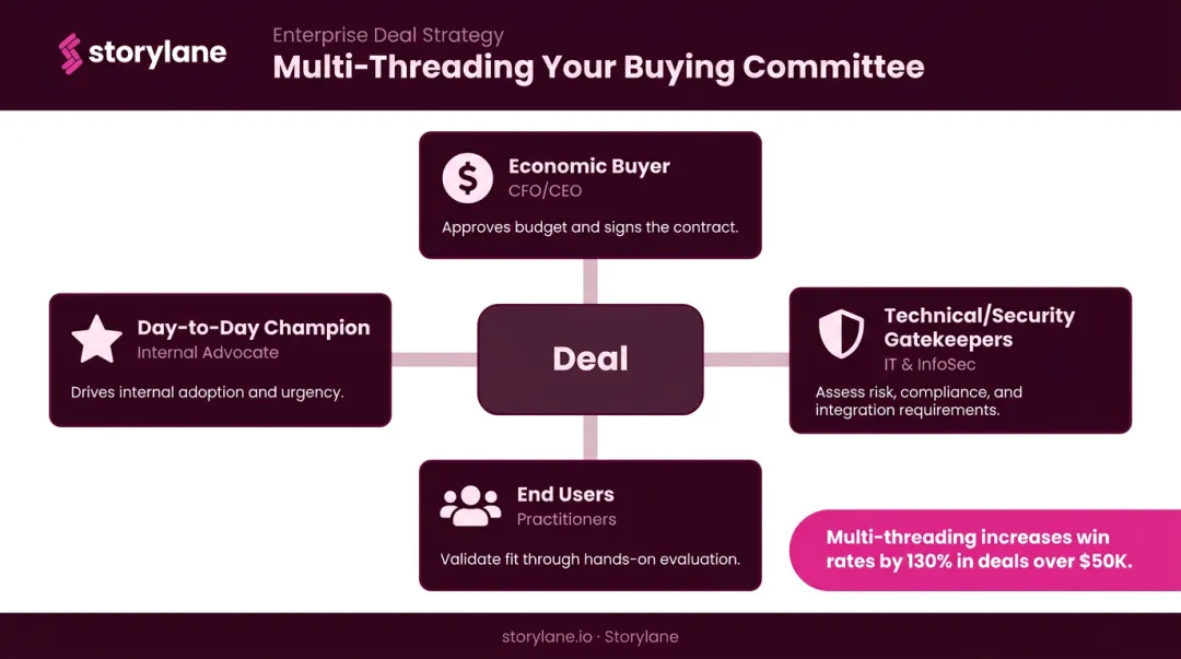 Enterprise sales multi-threading stakeholder map showing four key buyer roles