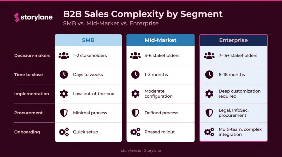 SMB versus mid-market versus enterprise sales dimensions comparison table infographic