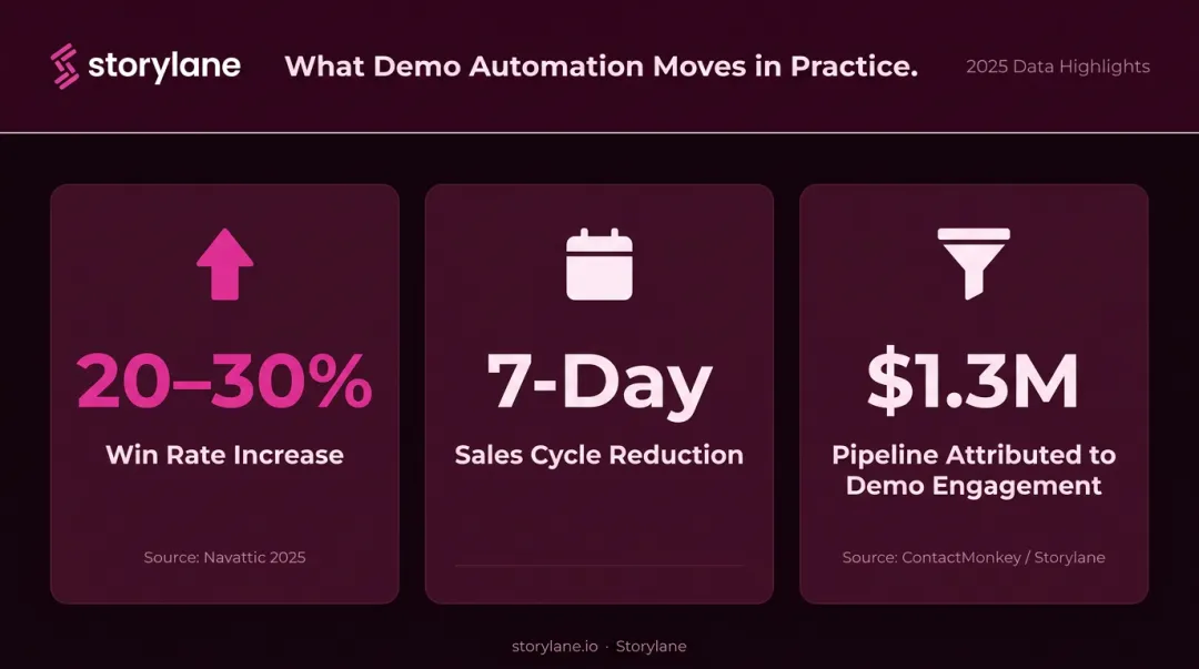 Demo automation win rate and pipeline velocity improvement statistics comparison infographic