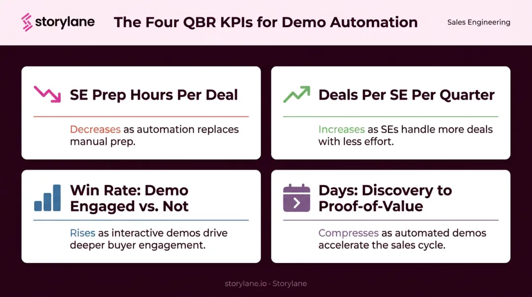 Four quarterly KPIs for tracking demo automation ROI in presales QBR reporting