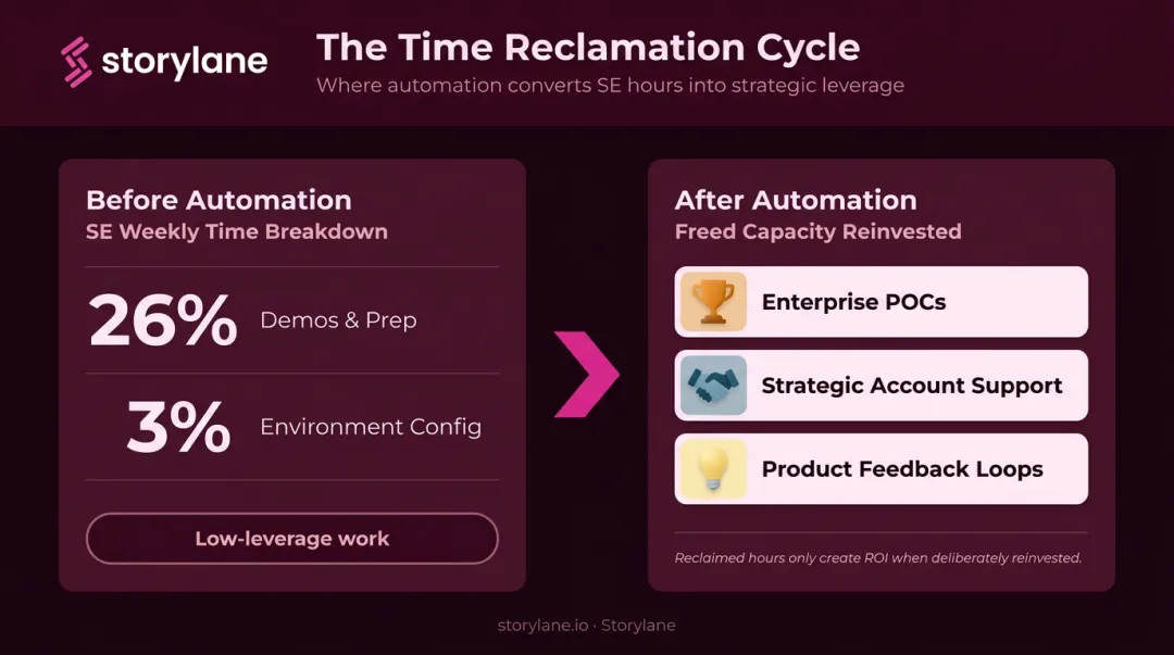 SE time reclaimed through demo automation reinvested into high-value activities