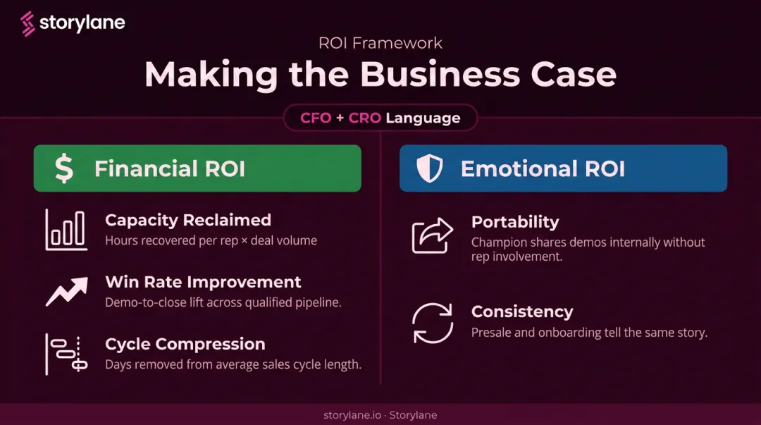 Financial versus emotional ROI comparison for demo automation executive business case