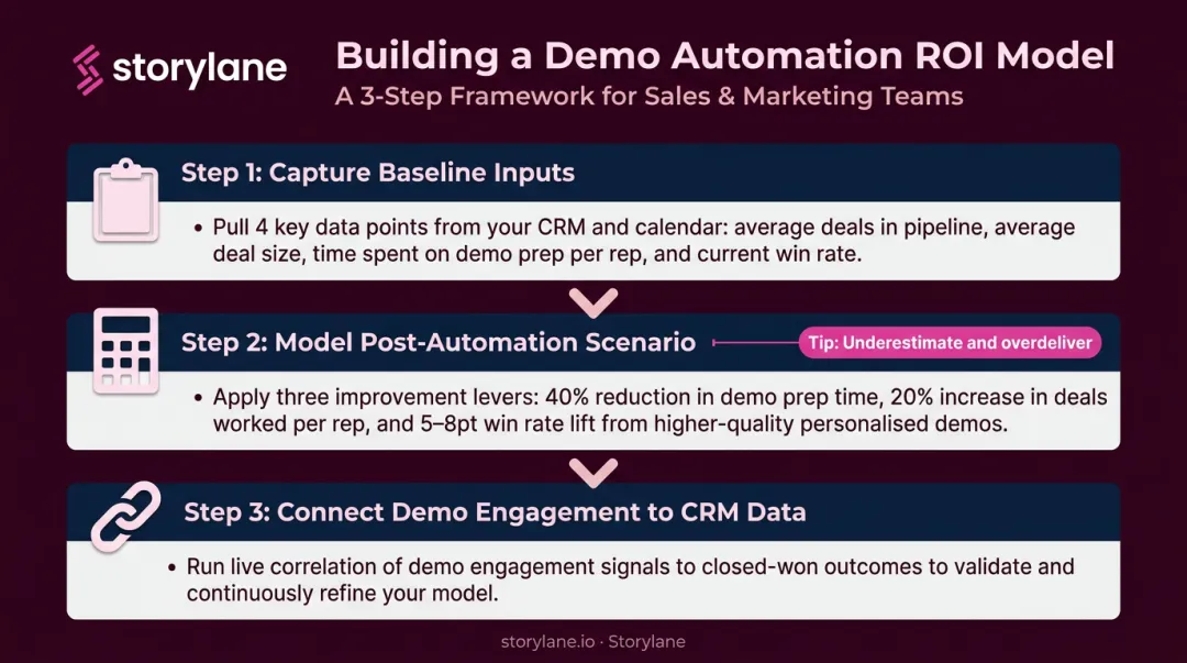 Three-step demo automation ROI model from baseline capture to CRM pipeline connection