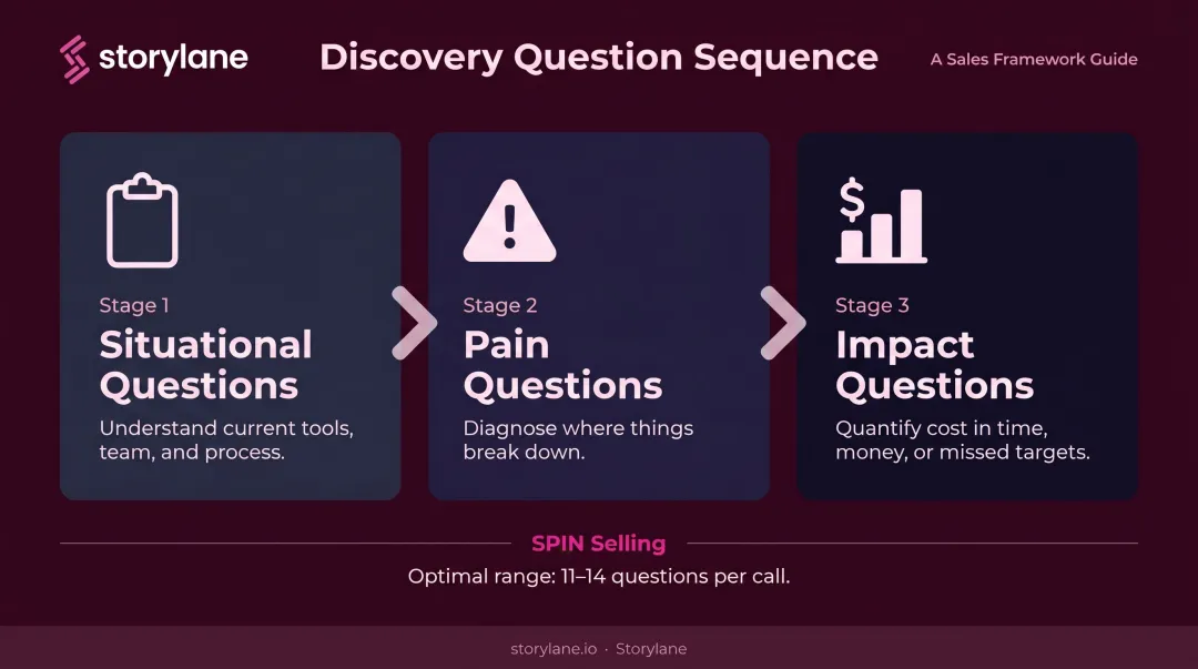 SPIN selling layered discovery question sequence three-stage process flow