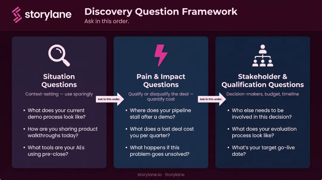 Three discovery call question categories situation pain stakeholder sequential framework