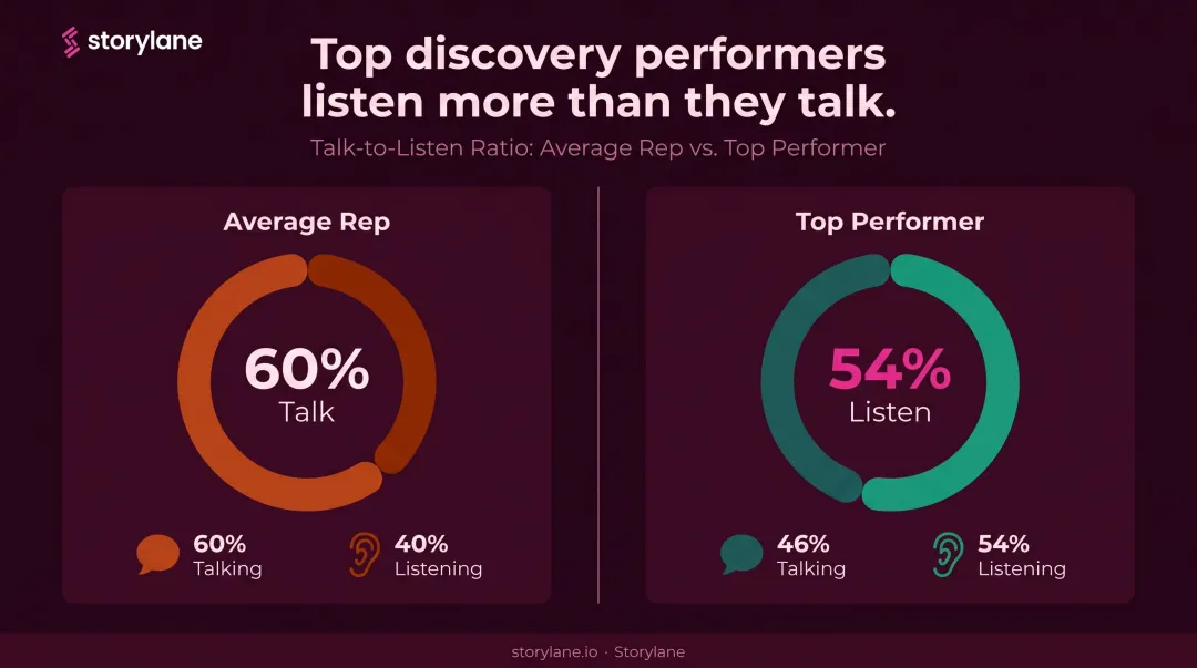 Top sales reps talk-to-listen ratio versus average reps comparison infographic