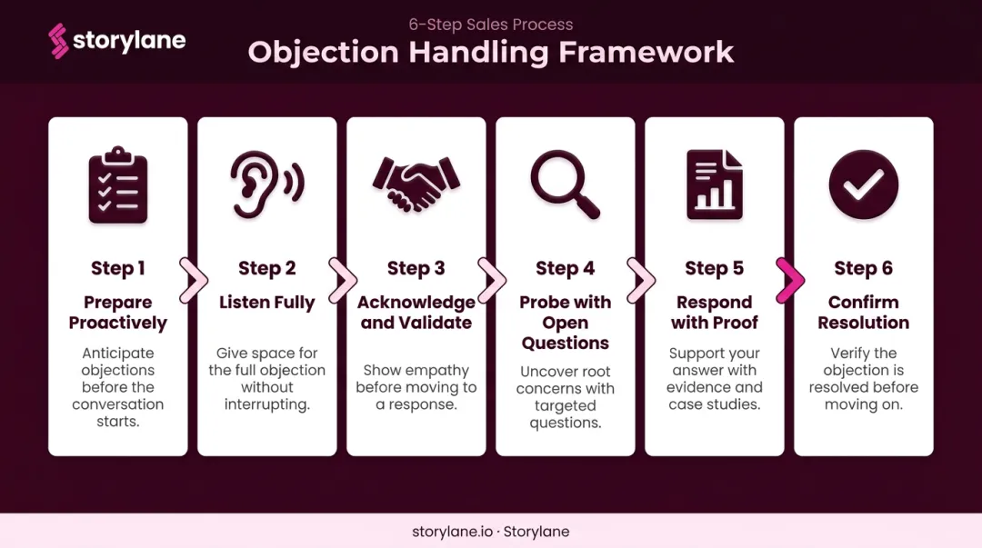 Six-step sales objection handling framework process flow infographic