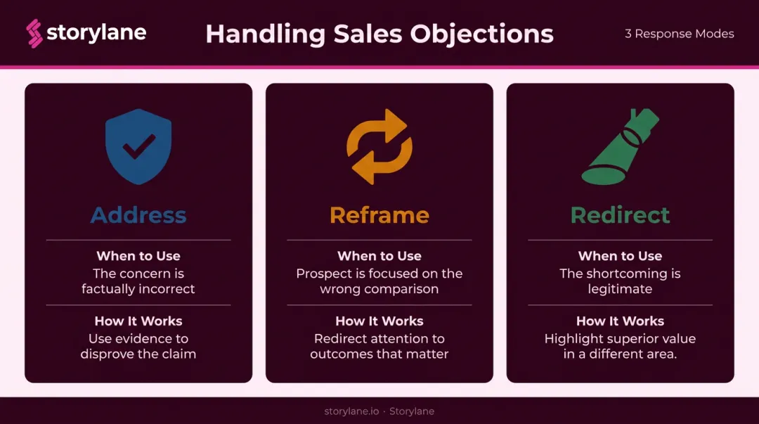 Three sales objection response modes address reframe redirect comparison chart