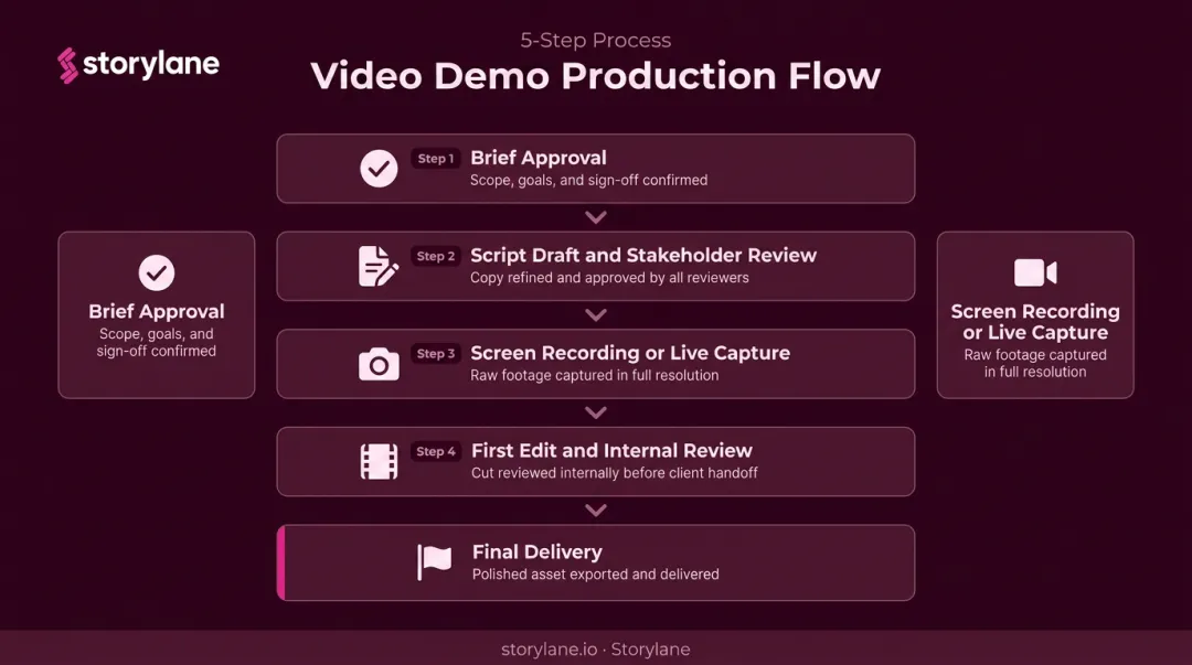 Five-step product demo video production timeline from brief approval to delivery