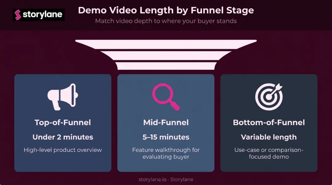 Three-stage demo video funnel comparison showing purpose length and format
