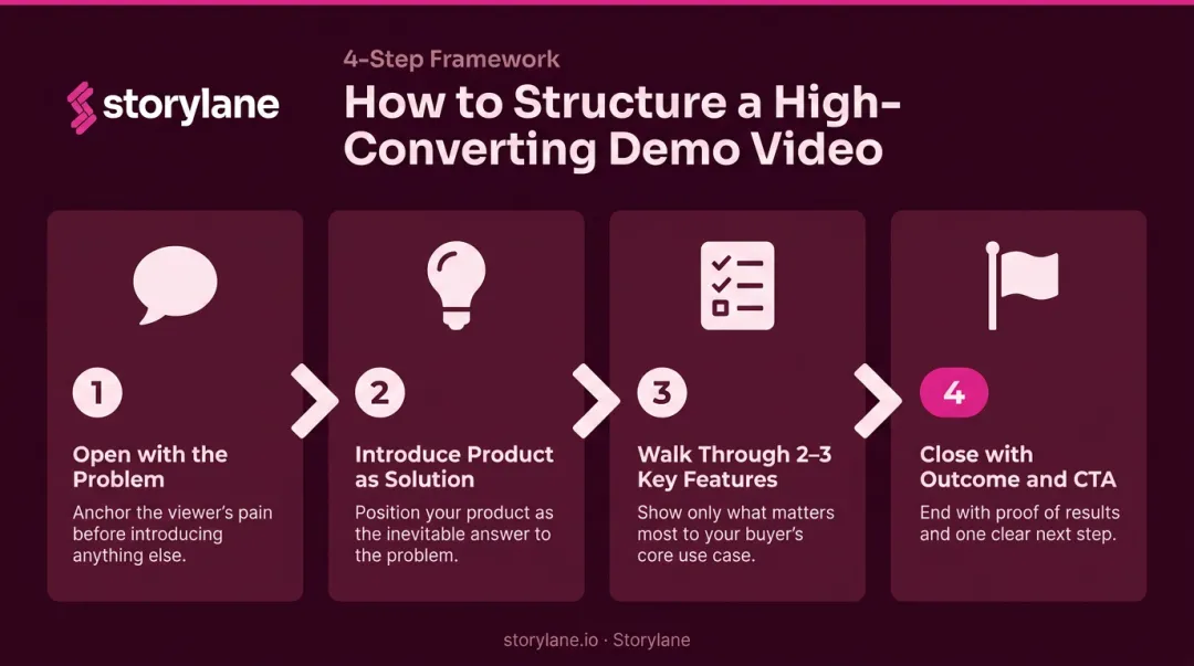 4-step demo video structure process flow from problem hook to CTA close